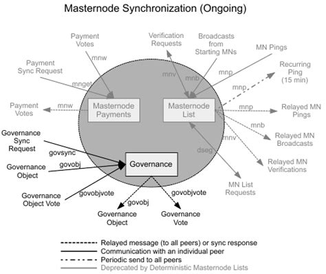 dash masternode|Masternodes — Dash latest documentation.